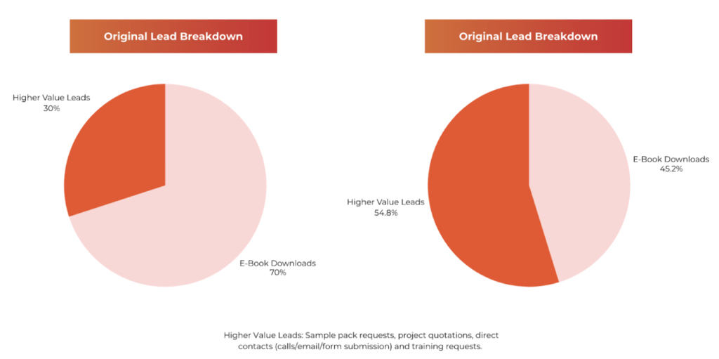 Pie chart diagram of lead breakdown comparisons